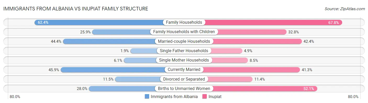 Immigrants from Albania vs Inupiat Family Structure