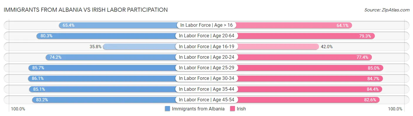 Immigrants from Albania vs Irish Labor Participation
