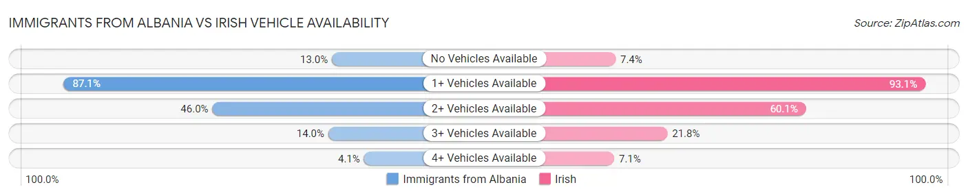 Immigrants from Albania vs Irish Vehicle Availability