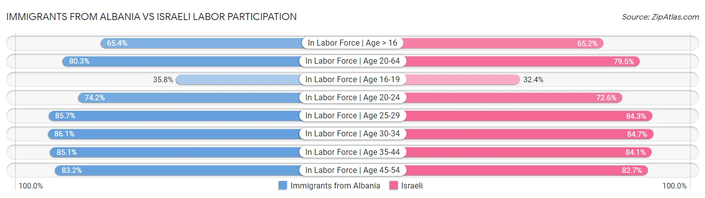 Immigrants from Albania vs Israeli Labor Participation