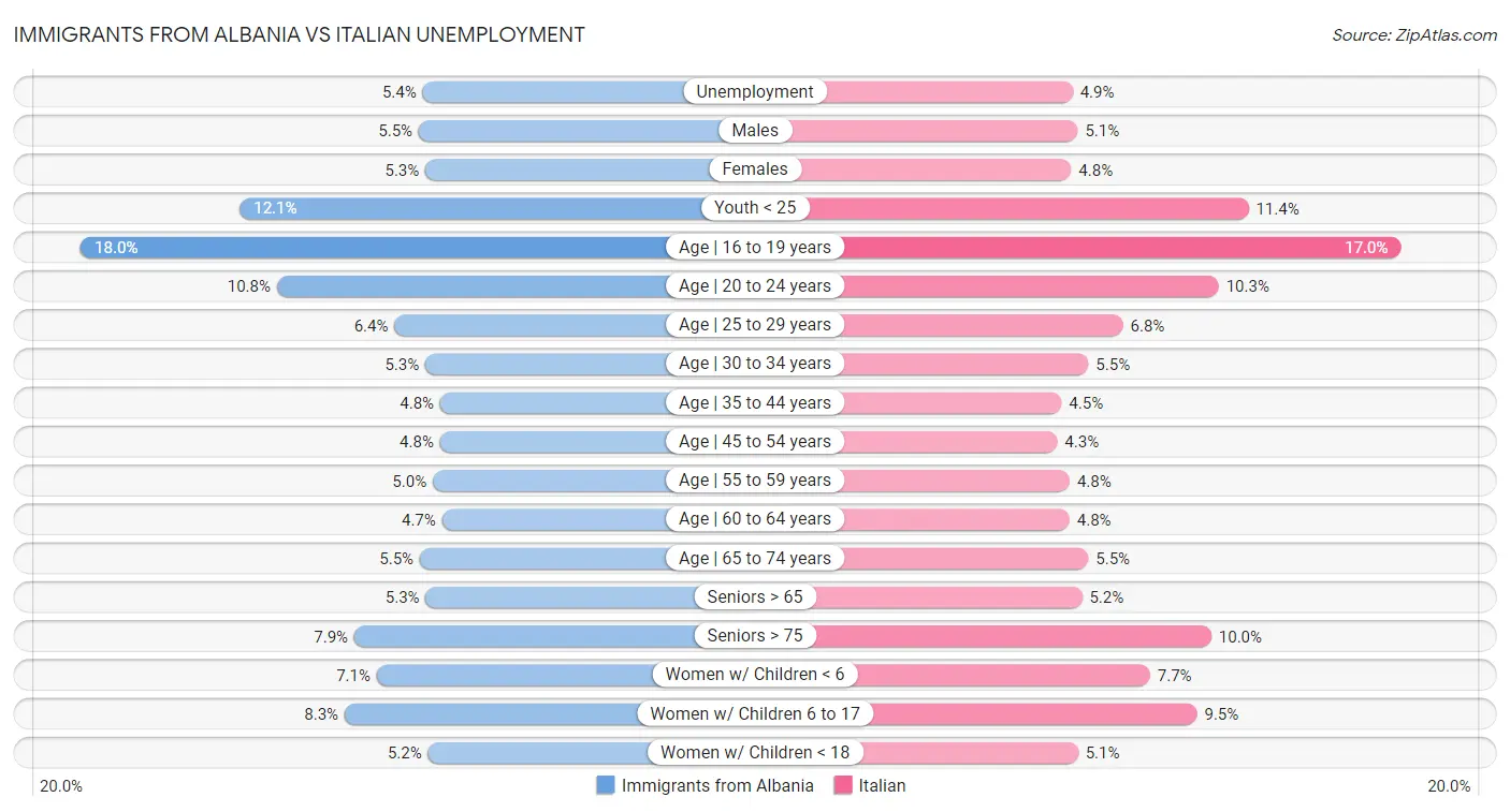 Immigrants from Albania vs Italian Unemployment