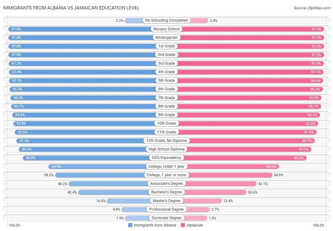 Immigrants from Albania vs Jamaican Education Level
