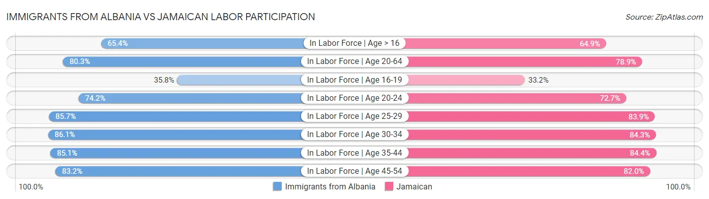 Immigrants from Albania vs Jamaican Labor Participation
