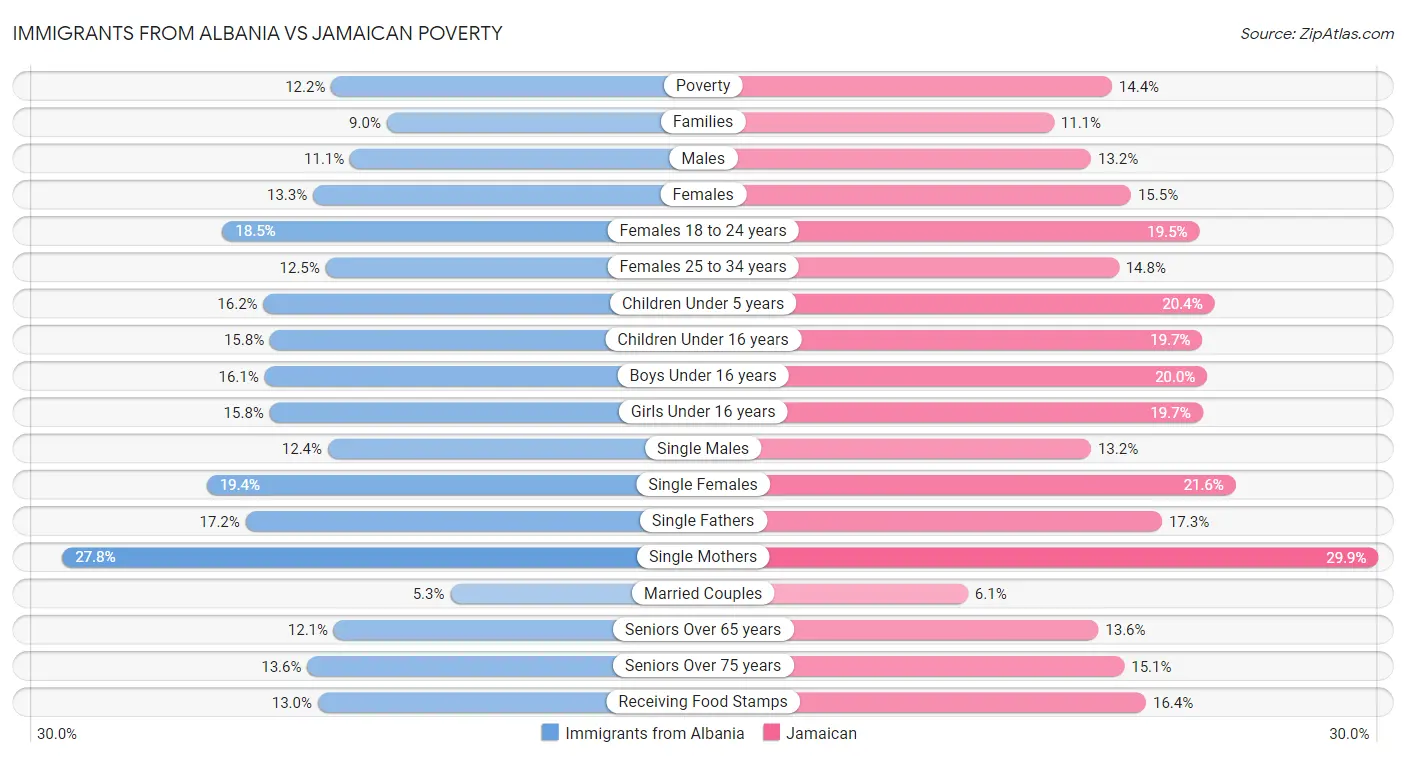 Immigrants from Albania vs Jamaican Poverty