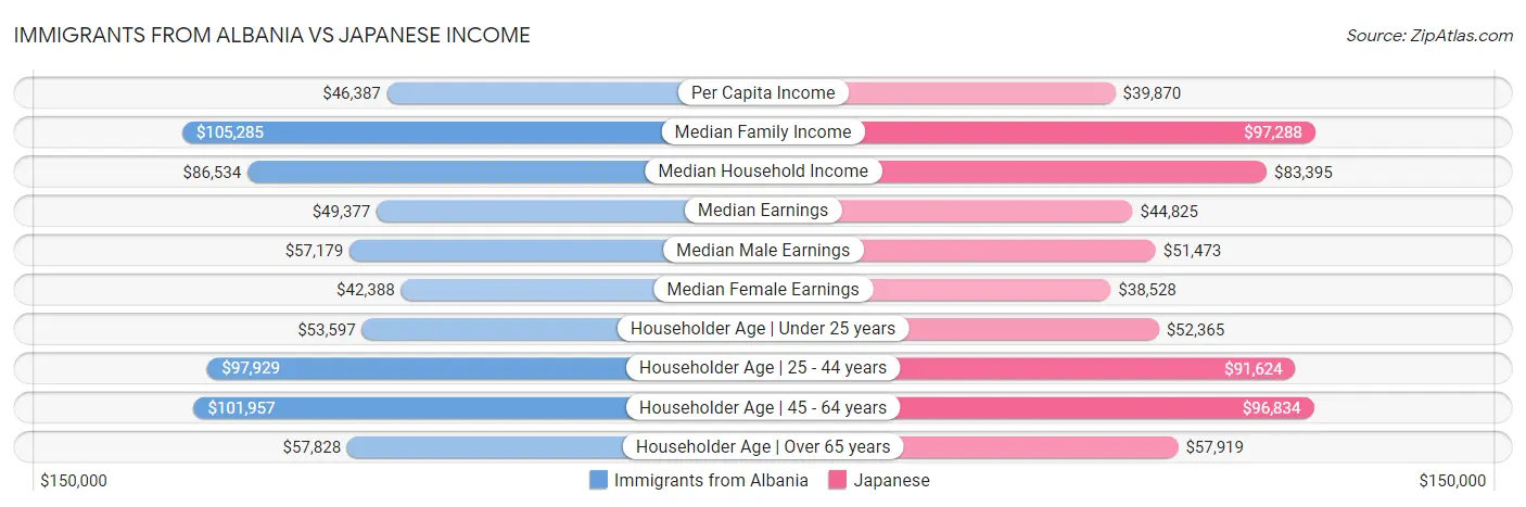 Immigrants from Albania vs Japanese Income