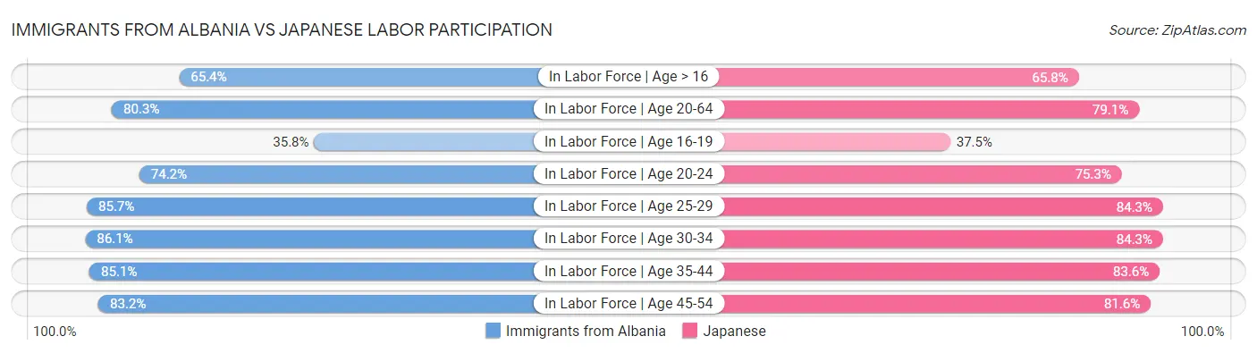 Immigrants from Albania vs Japanese Labor Participation