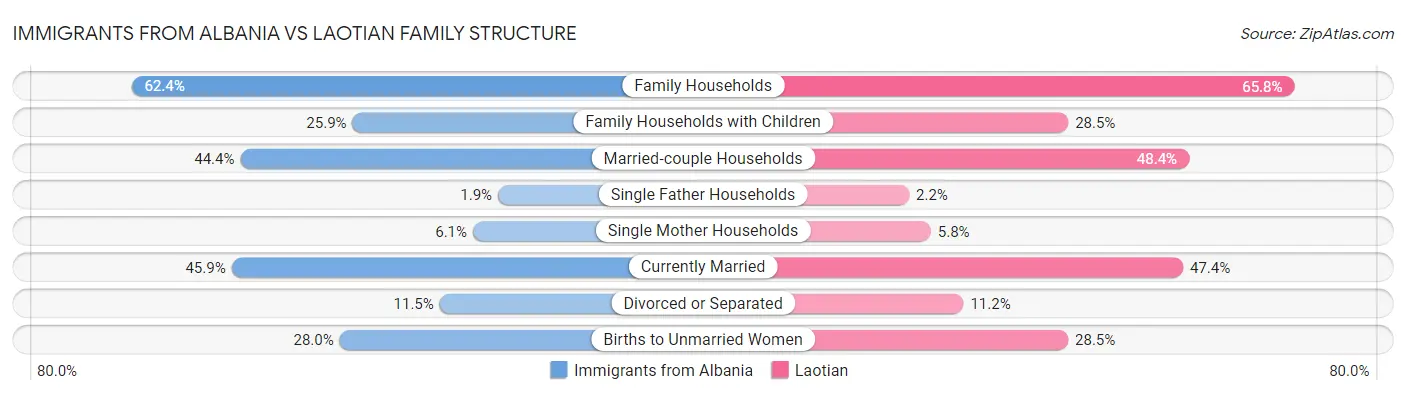 Immigrants from Albania vs Laotian Family Structure