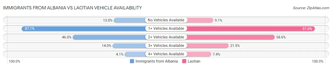 Immigrants from Albania vs Laotian Vehicle Availability