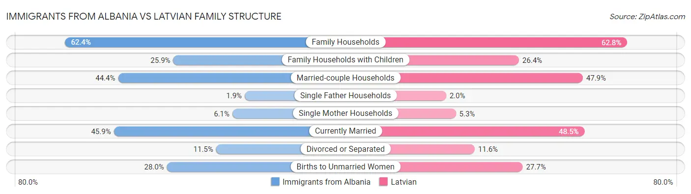 Immigrants from Albania vs Latvian Family Structure
