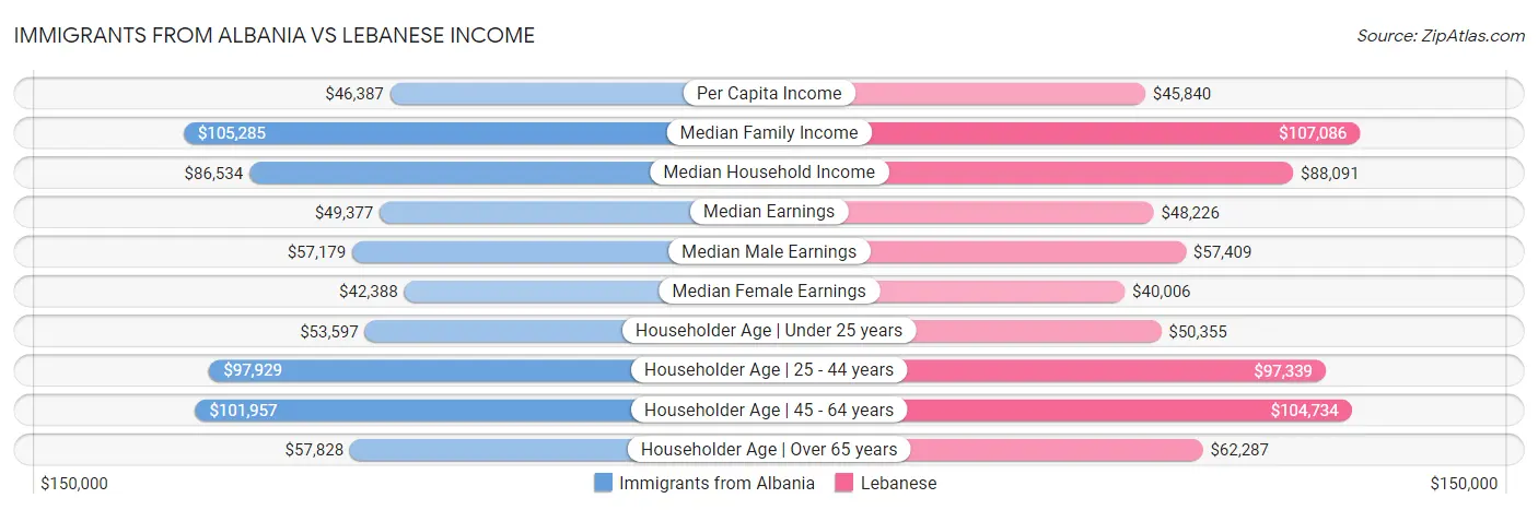 Immigrants from Albania vs Lebanese Income