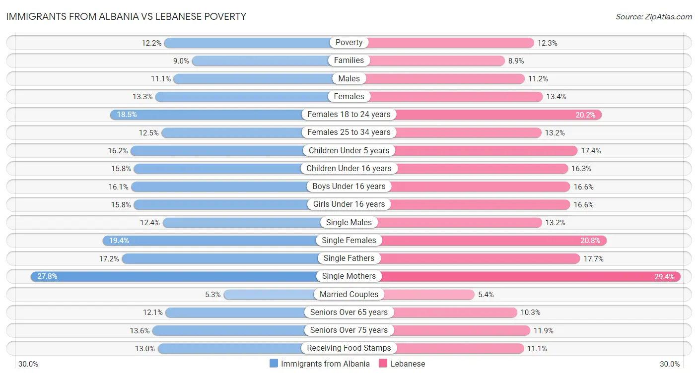 Immigrants from Albania vs Lebanese Poverty