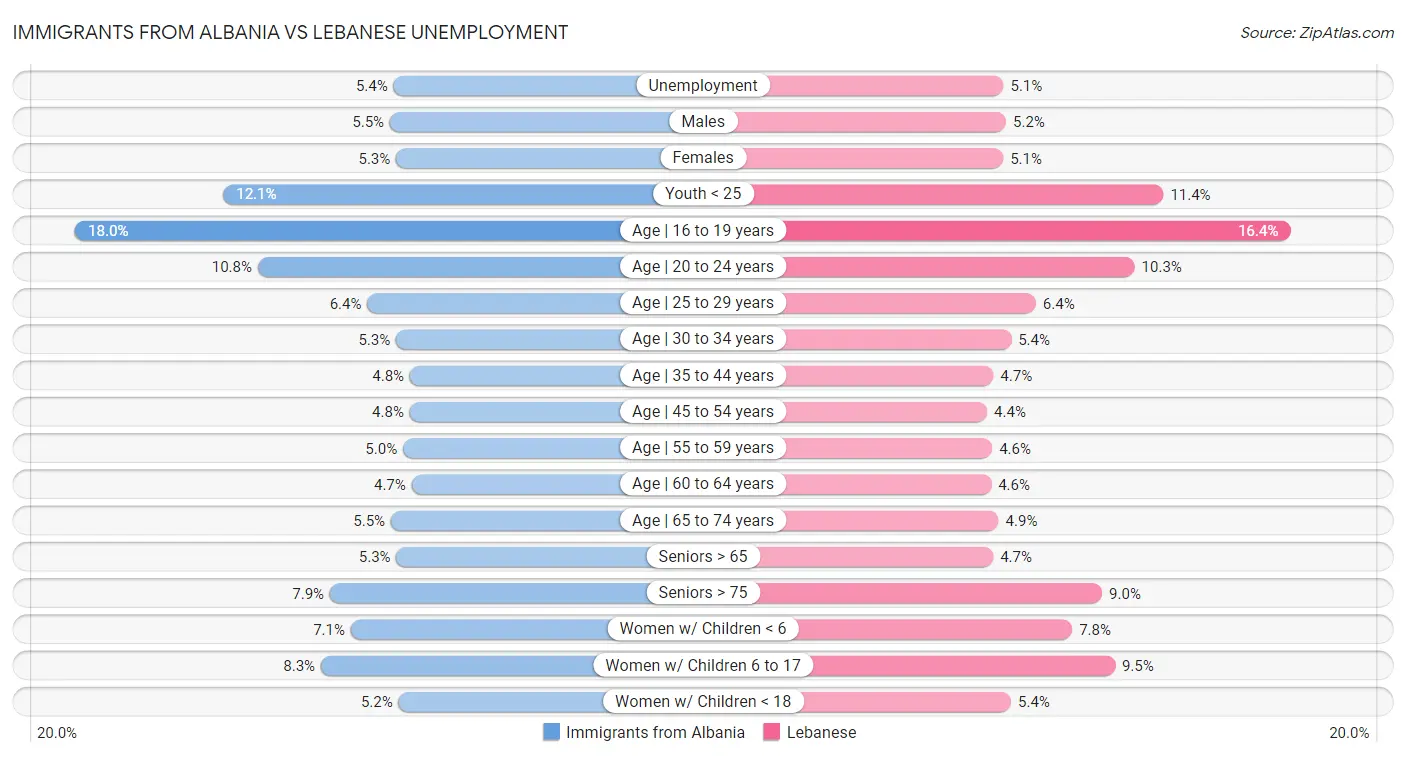 Immigrants from Albania vs Lebanese Unemployment