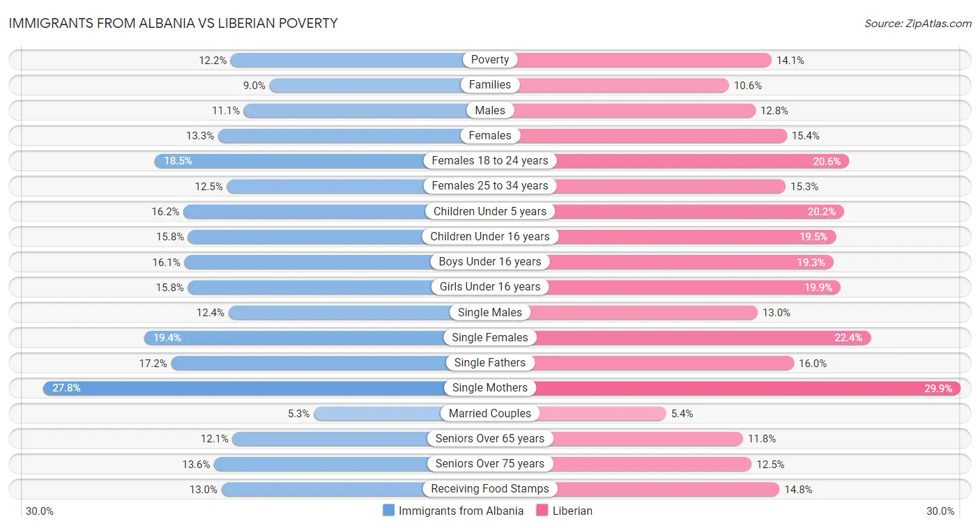 Immigrants from Albania vs Liberian Poverty