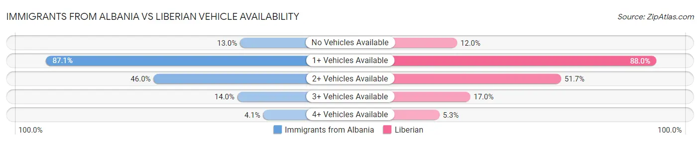 Immigrants from Albania vs Liberian Vehicle Availability
