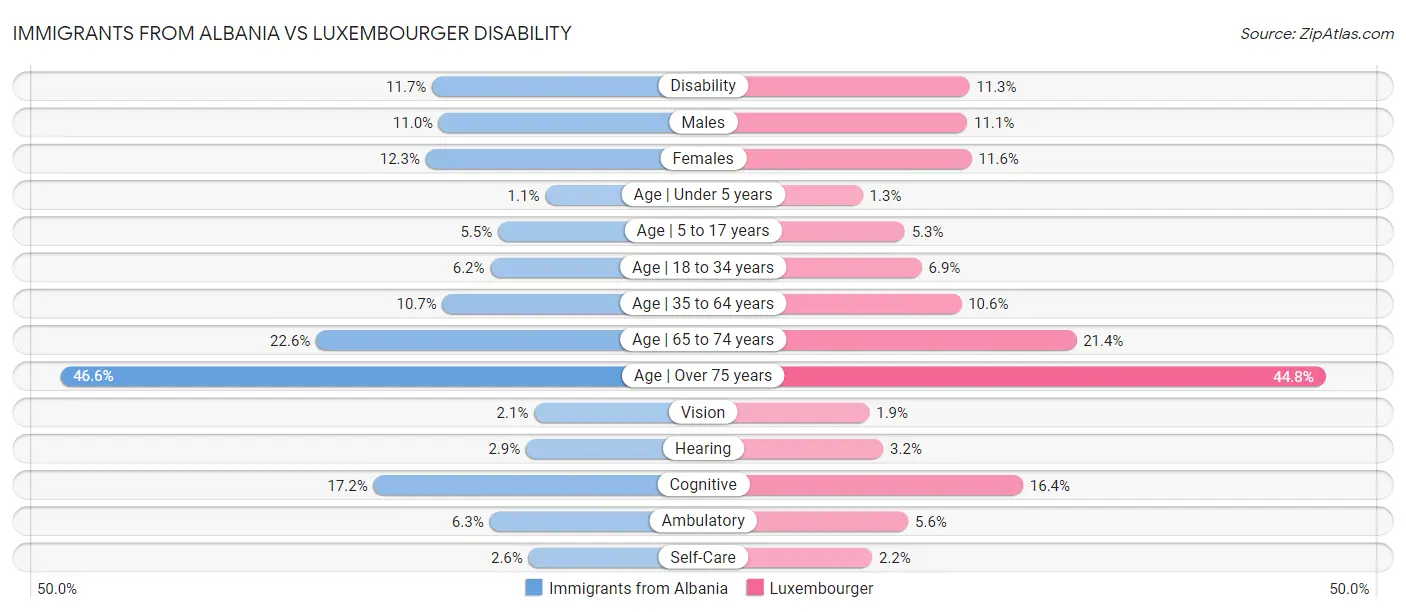 Immigrants from Albania vs Luxembourger Disability