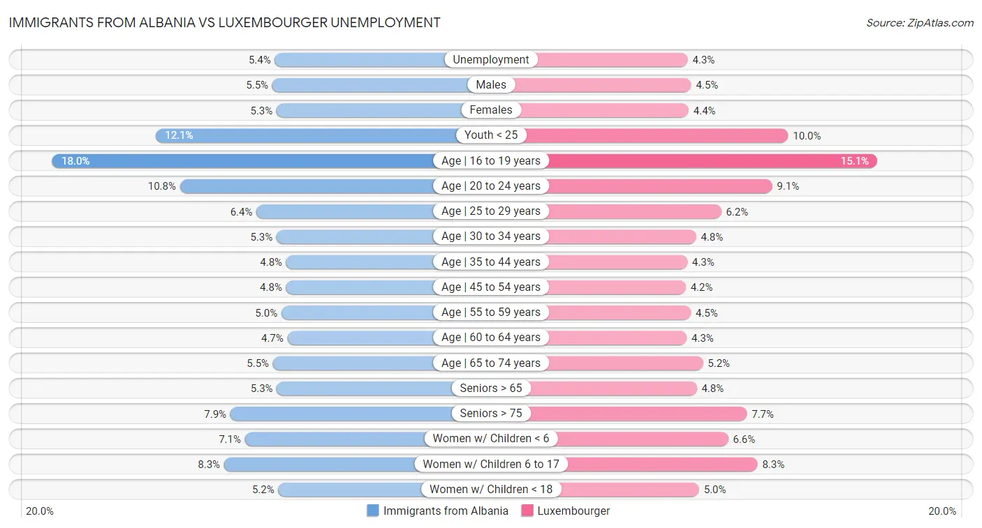 Immigrants from Albania vs Luxembourger Unemployment