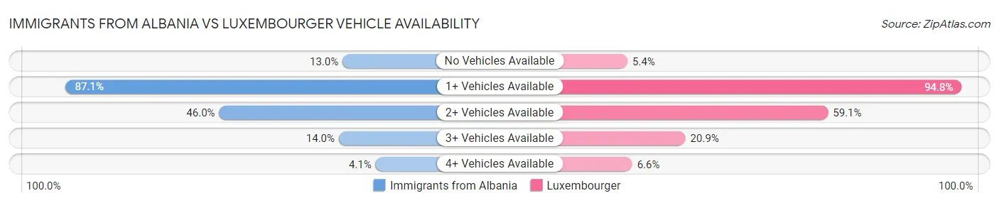 Immigrants from Albania vs Luxembourger Vehicle Availability