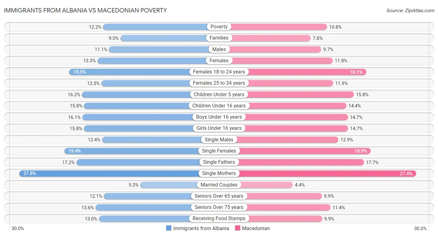 Immigrants from Albania vs Macedonian Poverty