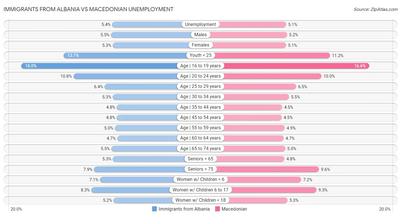 Immigrants from Albania vs Macedonian Unemployment
