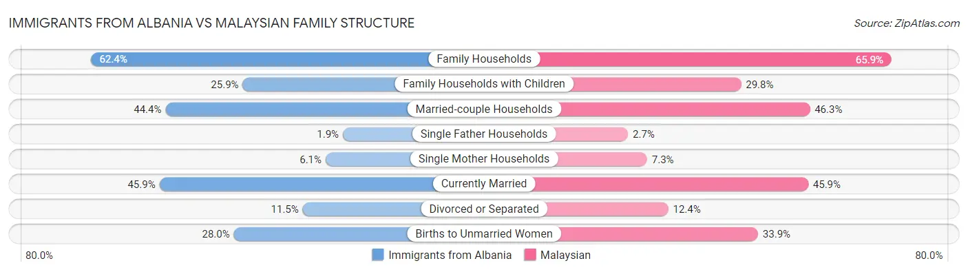 Immigrants from Albania vs Malaysian Family Structure