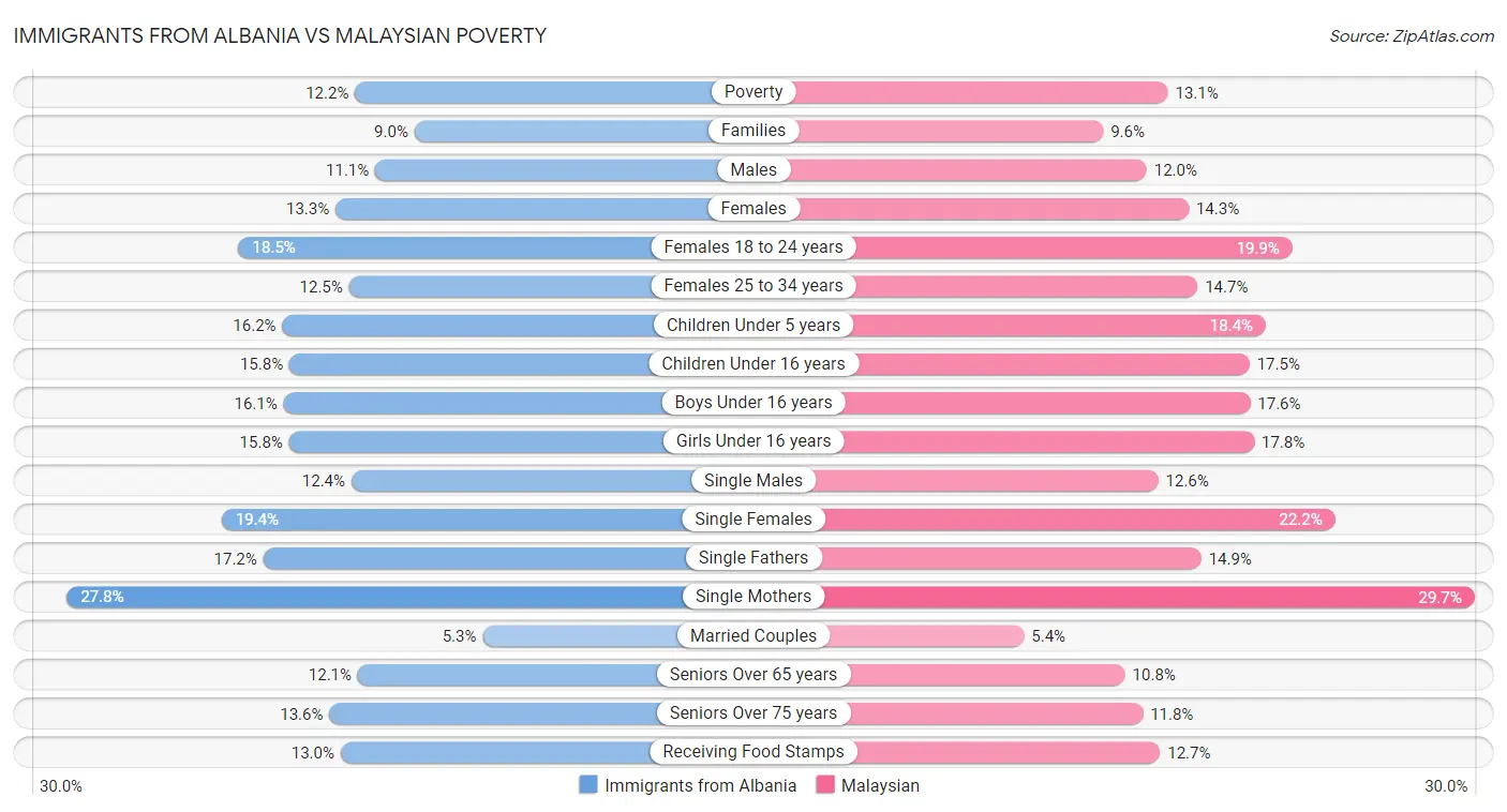 Immigrants from Albania vs Malaysian Poverty