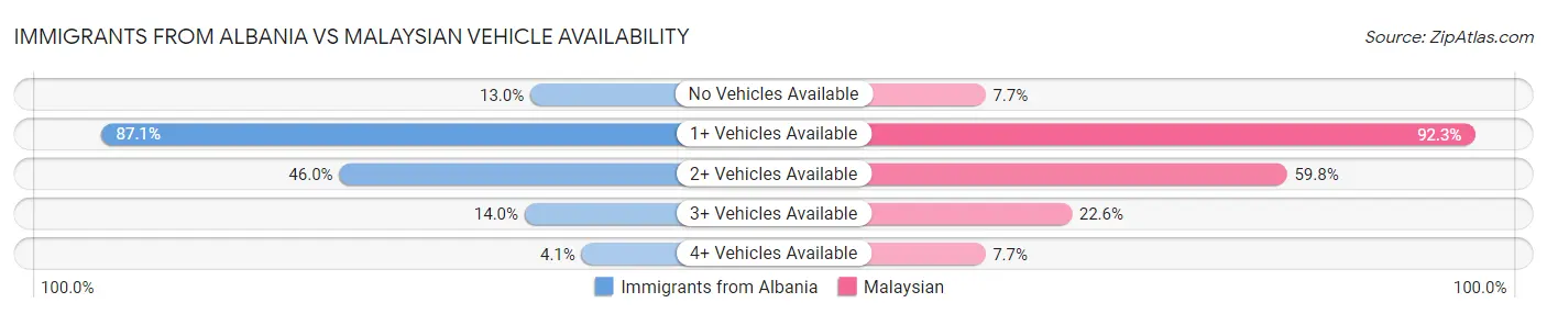 Immigrants from Albania vs Malaysian Vehicle Availability