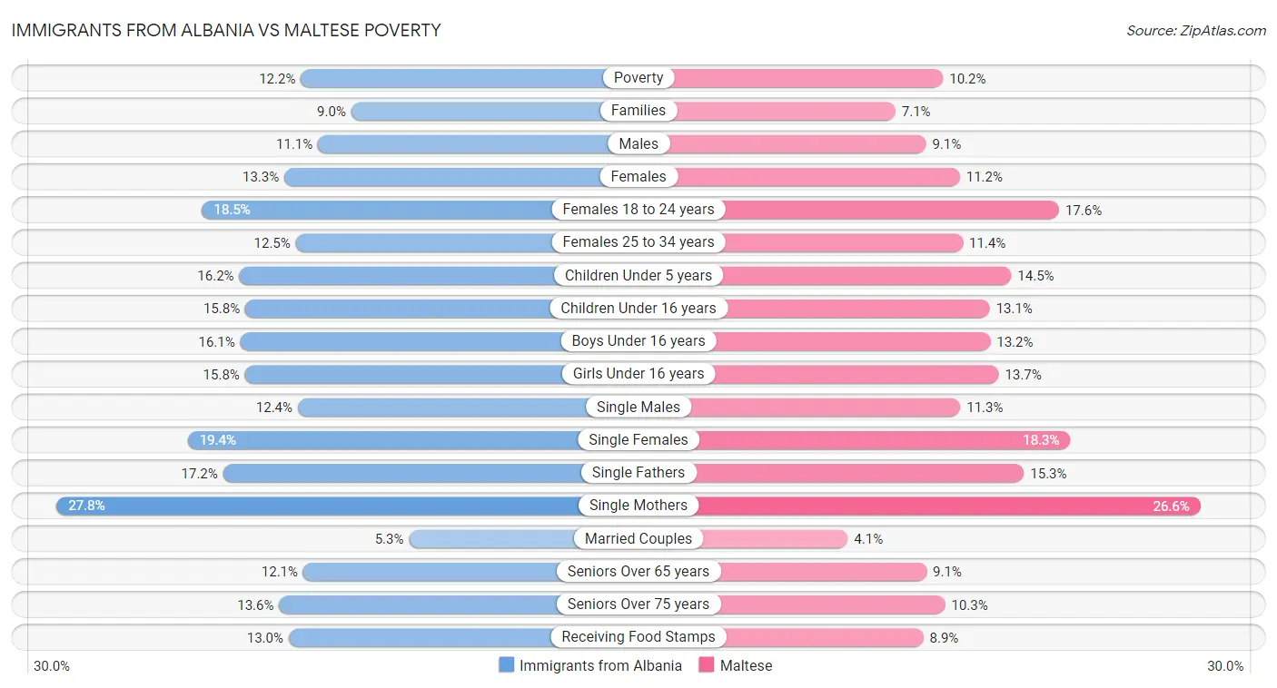 Immigrants from Albania vs Maltese Poverty