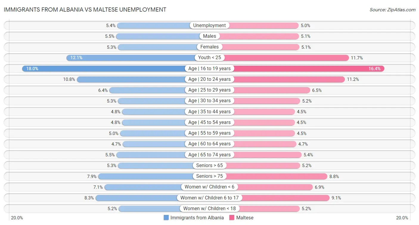 Immigrants from Albania vs Maltese Unemployment