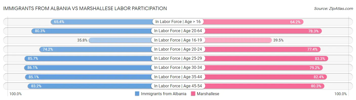 Immigrants from Albania vs Marshallese Labor Participation