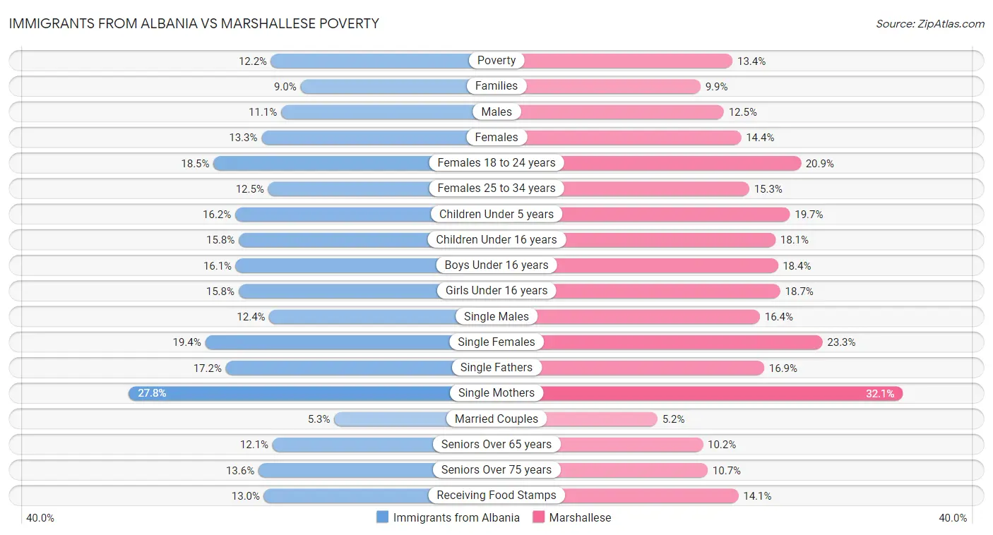 Immigrants from Albania vs Marshallese Poverty