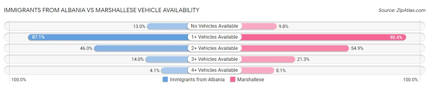 Immigrants from Albania vs Marshallese Vehicle Availability
