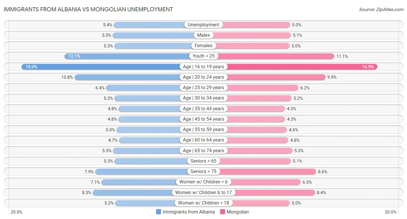 Immigrants from Albania vs Mongolian Unemployment