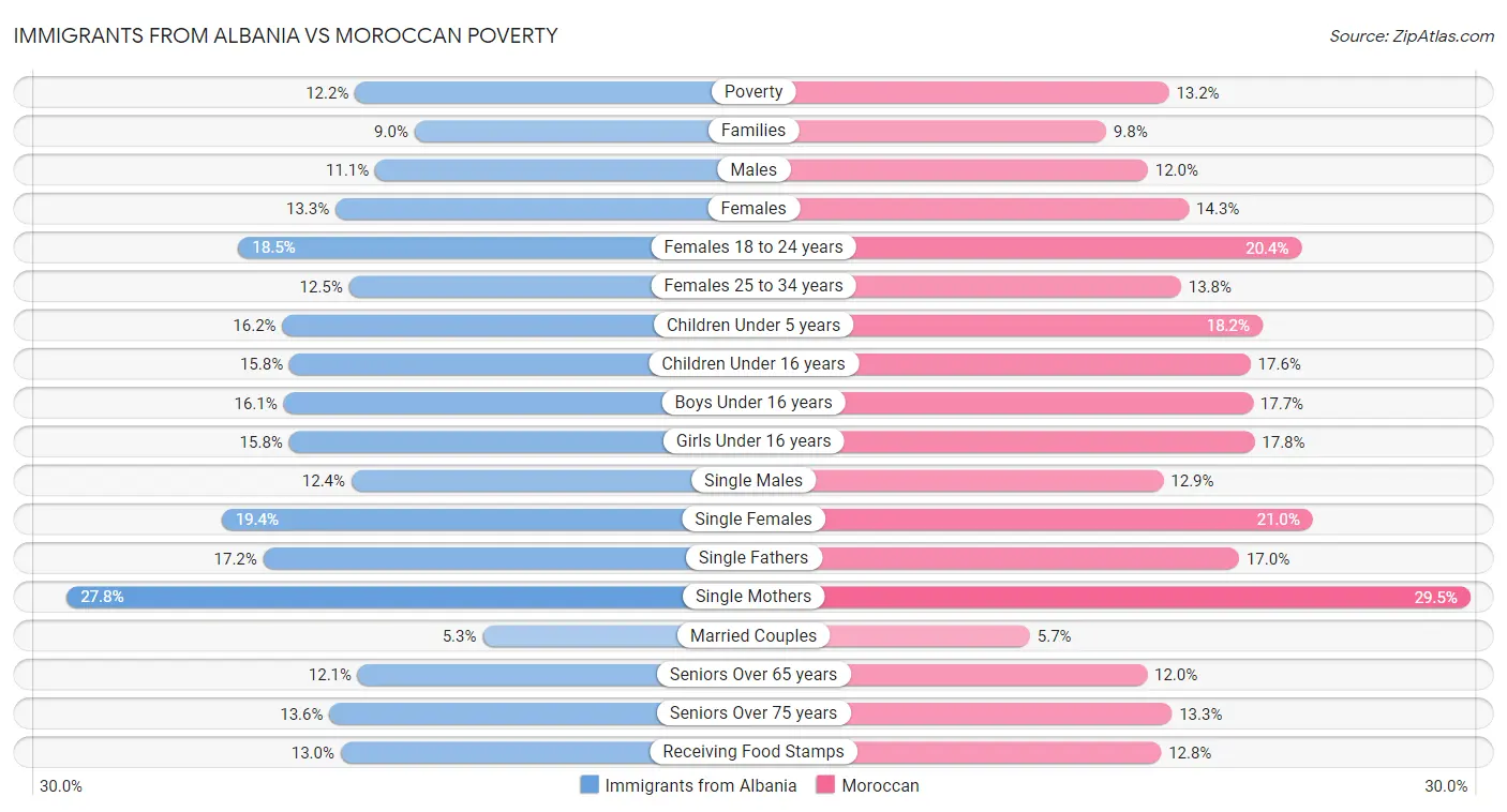 Immigrants from Albania vs Moroccan Poverty