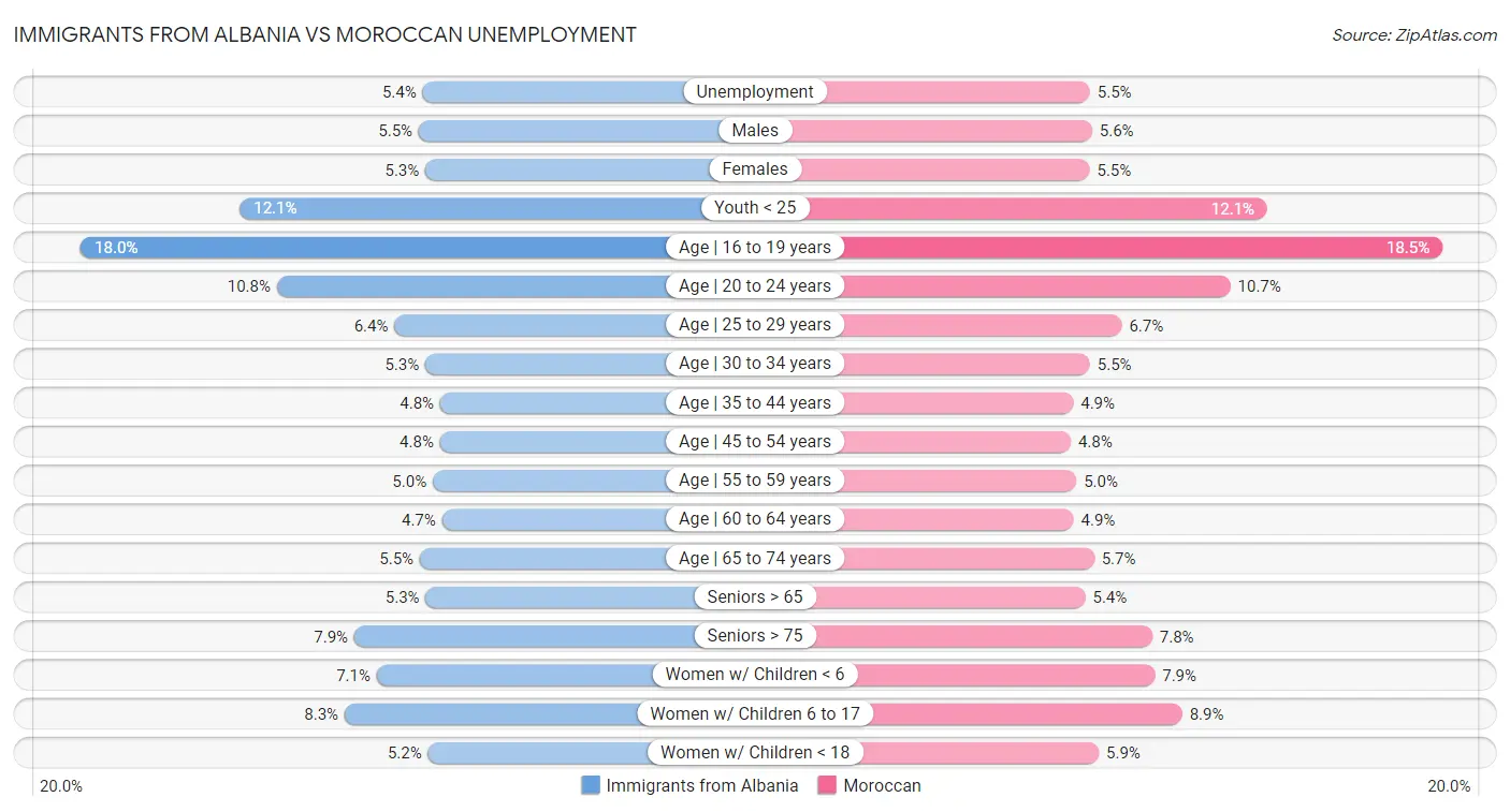 Immigrants from Albania vs Moroccan Unemployment