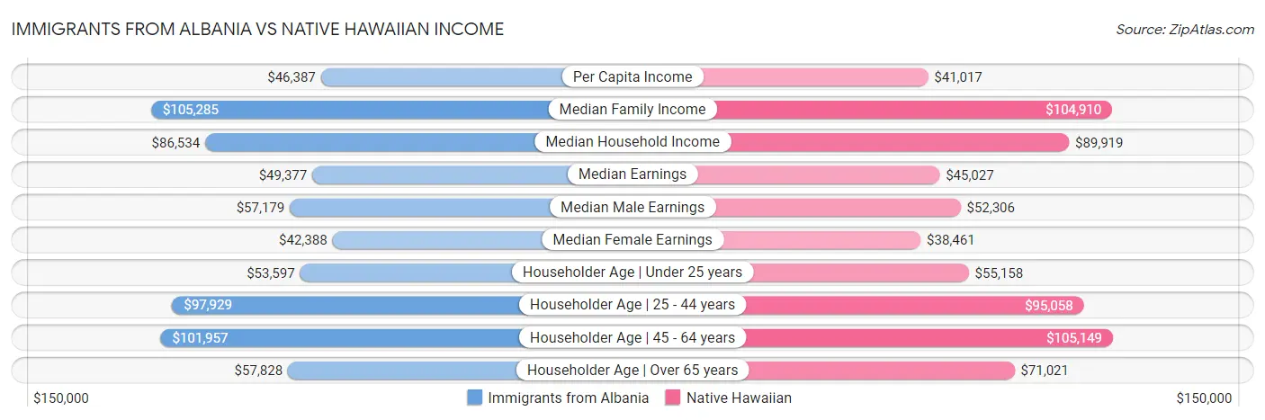 Immigrants from Albania vs Native Hawaiian Income