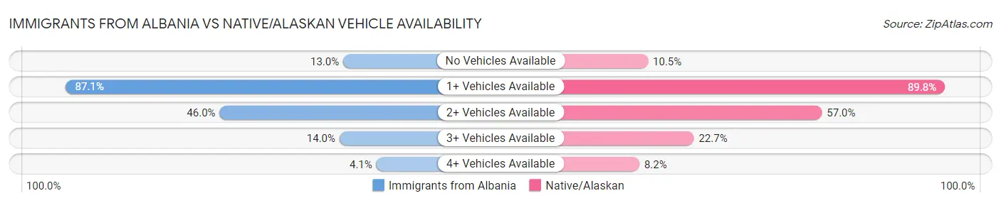 Immigrants from Albania vs Native/Alaskan Vehicle Availability