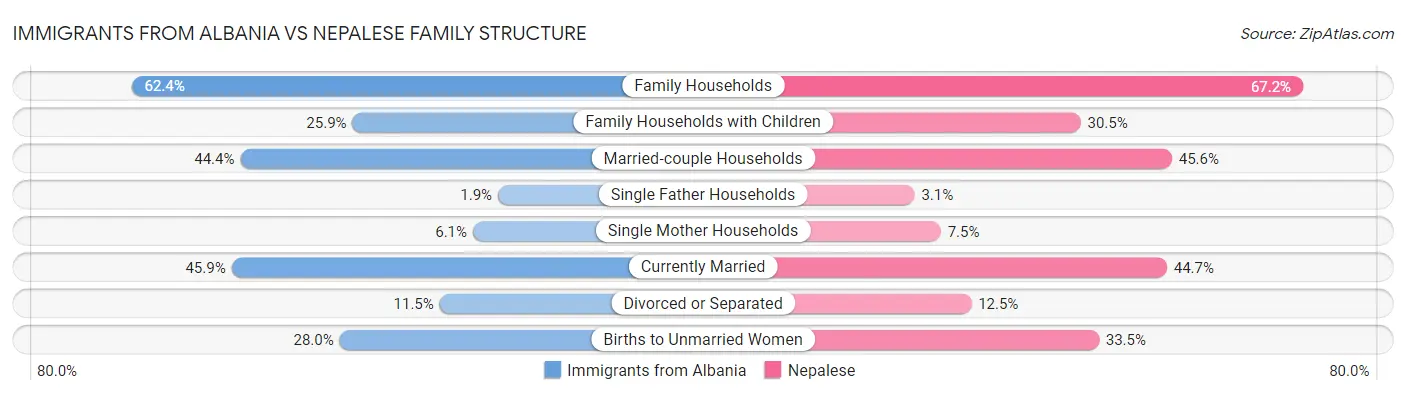 Immigrants from Albania vs Nepalese Family Structure