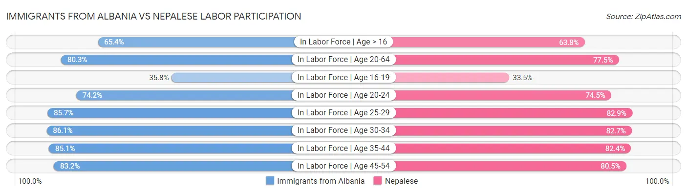 Immigrants from Albania vs Nepalese Labor Participation