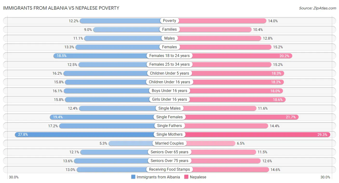 Immigrants from Albania vs Nepalese Poverty