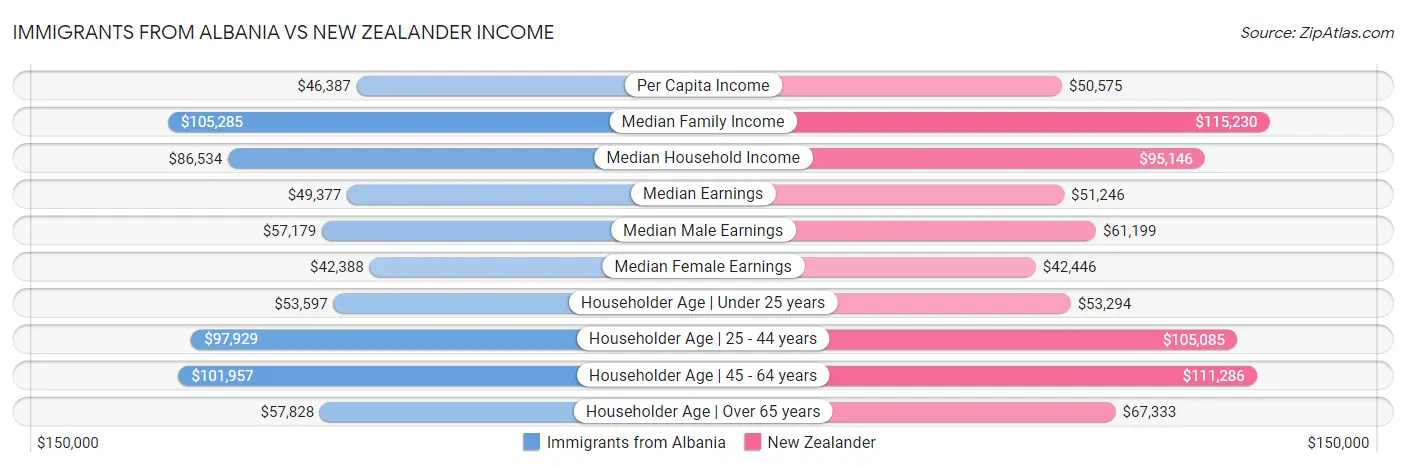 Immigrants from Albania vs New Zealander Income