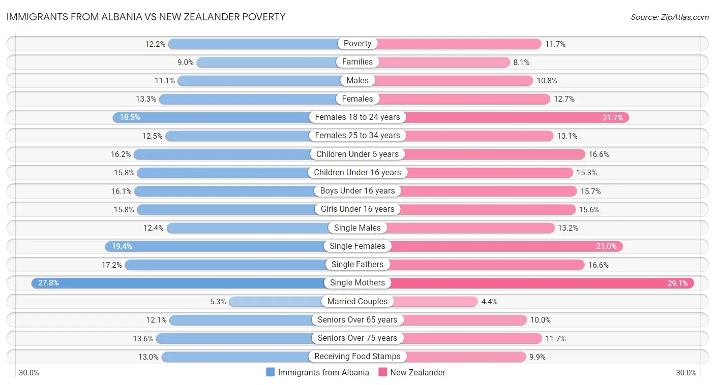 Immigrants from Albania vs New Zealander Poverty