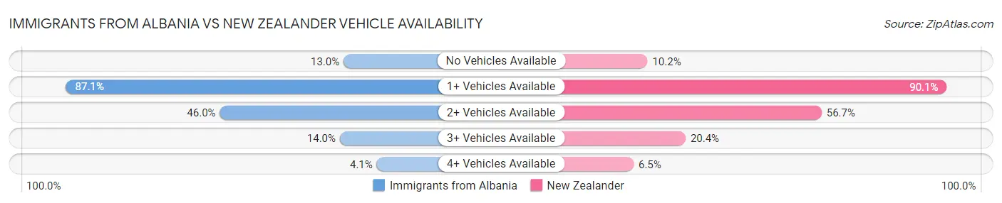 Immigrants from Albania vs New Zealander Vehicle Availability