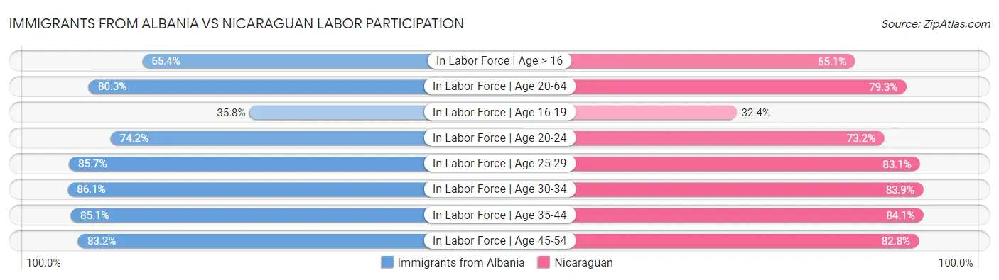 Immigrants from Albania vs Nicaraguan Labor Participation