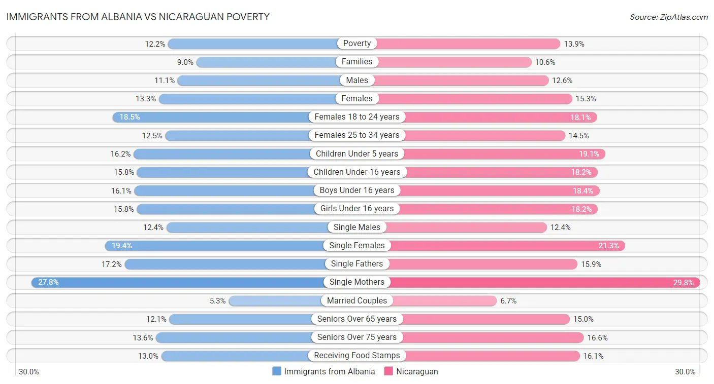 Immigrants from Albania vs Nicaraguan Poverty
