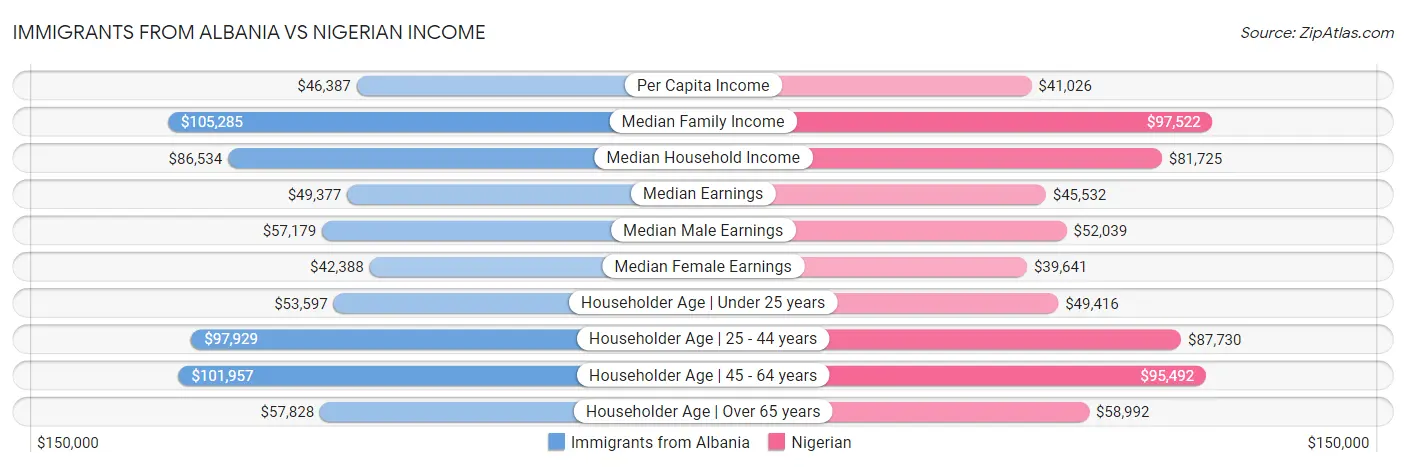 Immigrants from Albania vs Nigerian Income