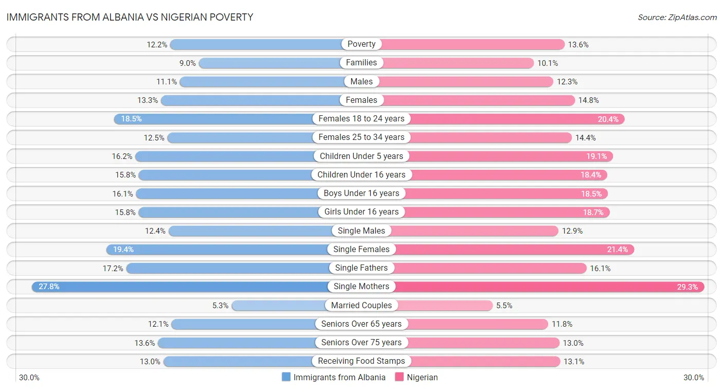 Immigrants from Albania vs Nigerian Poverty