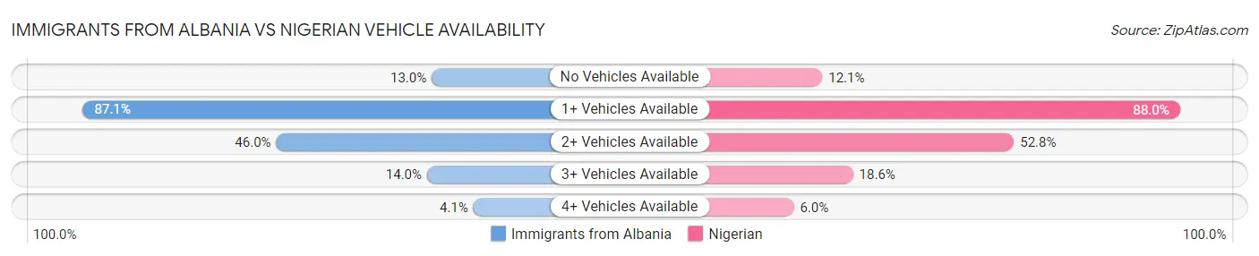 Immigrants from Albania vs Nigerian Vehicle Availability