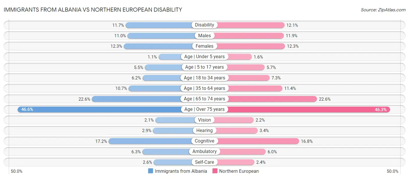 Immigrants from Albania vs Northern European Disability