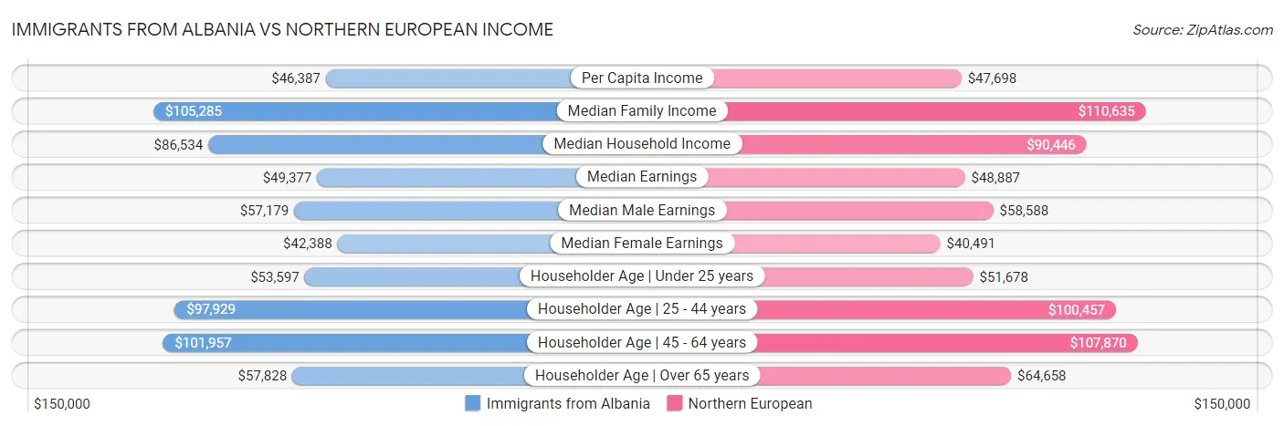 Immigrants from Albania vs Northern European Income