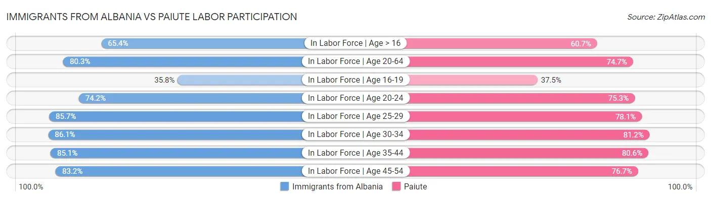 Immigrants from Albania vs Paiute Labor Participation